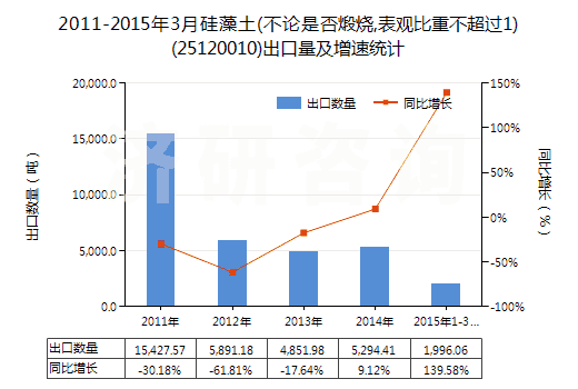 2011-2015年3月硅藻土(不論是否煅燒,表觀比重不超過1)(25120010)出口量及增速統(tǒng)計